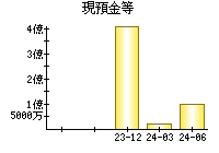 現預金等