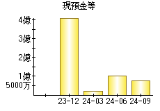 現預金等