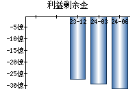 利益剰余金