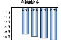 利益剰余金