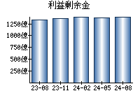 利益剰余金