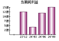 当期純利益