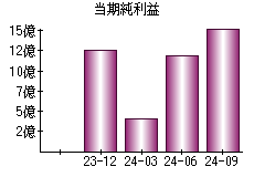 当期純利益