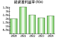 総資産利益率(ROA)