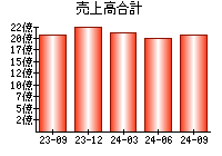 売上高合計