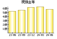 現預金等