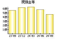 現預金等