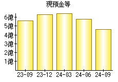 現預金等