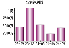 当期純利益