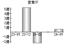 営業活動によるキャッシュフロー