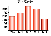 売上高合計