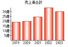 売上高合計