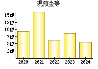 現預金等