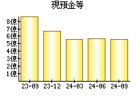 現預金等