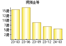 現預金等