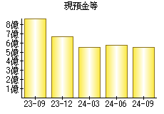 現預金等