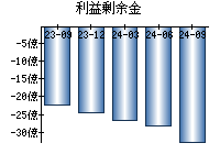 利益剰余金