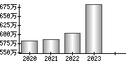 平均年収（単独）