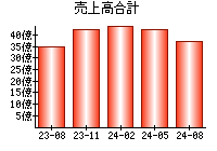 売上高合計