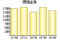 現預金等