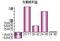 当期純利益