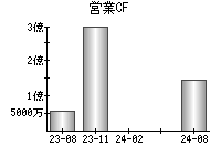 営業活動によるキャッシュフロー