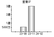 営業活動によるキャッシュフロー