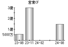 営業活動によるキャッシュフロー