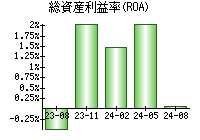 総資産利益率(ROA)