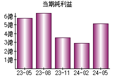 当期純利益