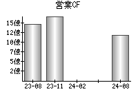 営業活動によるキャッシュフロー