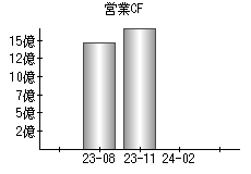 営業活動によるキャッシュフロー