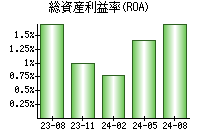 総資産利益率(ROA)