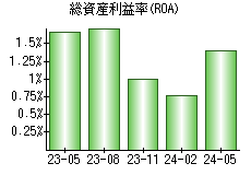 総資産利益率(ROA)