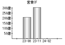 営業活動によるキャッシュフロー