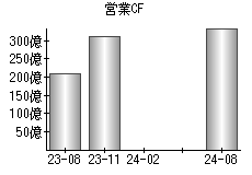 営業活動によるキャッシュフロー