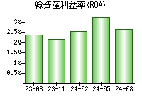 総資産利益率(ROA)