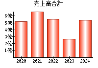 売上高合計