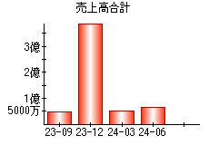 売上高合計