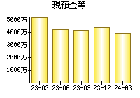 現預金等