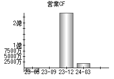 営業活動によるキャッシュフロー