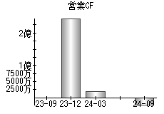 営業活動によるキャッシュフロー