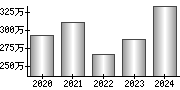 平均年収（単独）