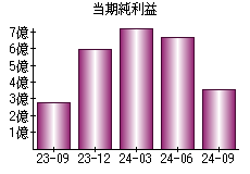 当期純利益