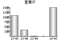 営業活動によるキャッシュフロー