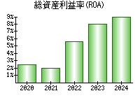 総資産利益率(ROA)