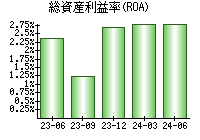 総資産利益率(ROA)