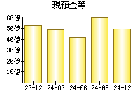 現預金等