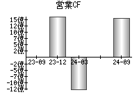 営業活動によるキャッシュフロー