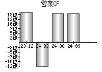 営業活動によるキャッシュフロー